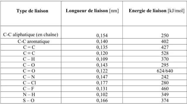 Tableau I- 2 : Longueur et énergie de liaison entre atomes liés de façon covalente [12].