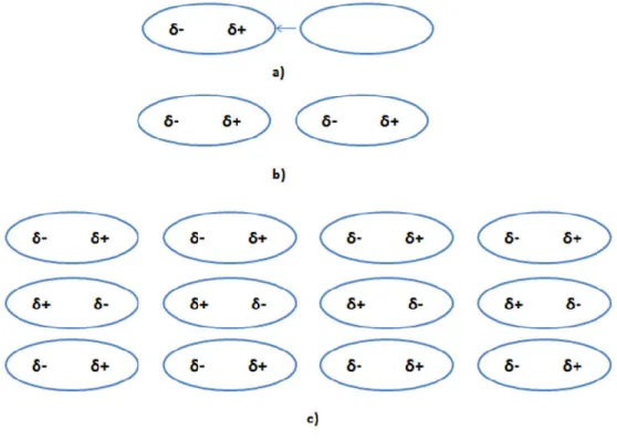 Figure I-2 : Liaisons de Van der Waals : (a) 2 molécules : dipolaire et neutre, (b) dipôle induit, (c)  force de liaison [2]