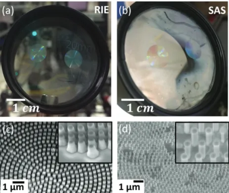 Figure 1 shows the macroscopic images and SEM pictures of the  large scale metalenses fabricated by RIE and SAS, respectively