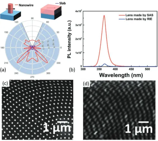 Figure 5.  Photoluminescence spectra of light emitting metalenses. a) Numerical study showing the effect of nanostructuring on the angular distribu- distribu-tion of the GaN emission