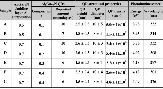 Table  1. Description of the  QD sample series:  aluminum composition in the  Al x Ga 1-x N  cladding layer and Al y Ga 1-y N QDs, deposited amount of Al y Ga 1-y N, structural properties  of the QDs (average dimensions and densities determined by combinin