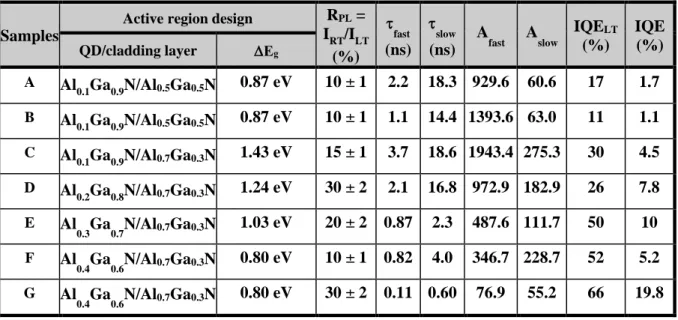 Table 2. Summary of the main optical characteristics of the Al y Ga 1-y N QD sample series  determined by PL and TRPL: the PL spectrally integrated intensity ratio (R PL ) between  LT  and  RT,  the  slow  ( slow )  and  fast  ( fast )  decay  times  and