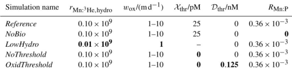 Table 4. List of simulations with the parameters changed compared to the reference simulation in boldface.