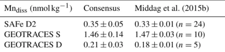 Table 1. Compliance with the international GEOTRACES reference samples program. In the left column are the international consensus values