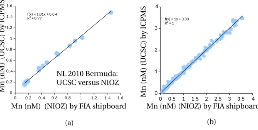 Figure 2. The correlation between the two methods of analysis for the determination of [ Mn diss ] at GA02 (shipboard and laboratory mass spectrometry): (a) at Bermuda; (b) all 55 west Atlantic stations.