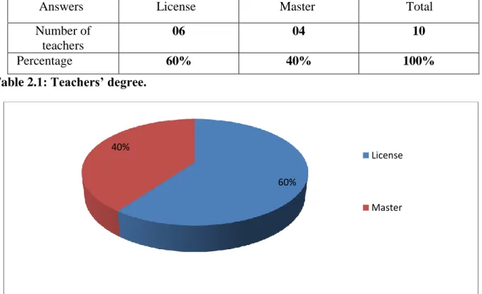 Table 2.1: Teachers’ degree. 