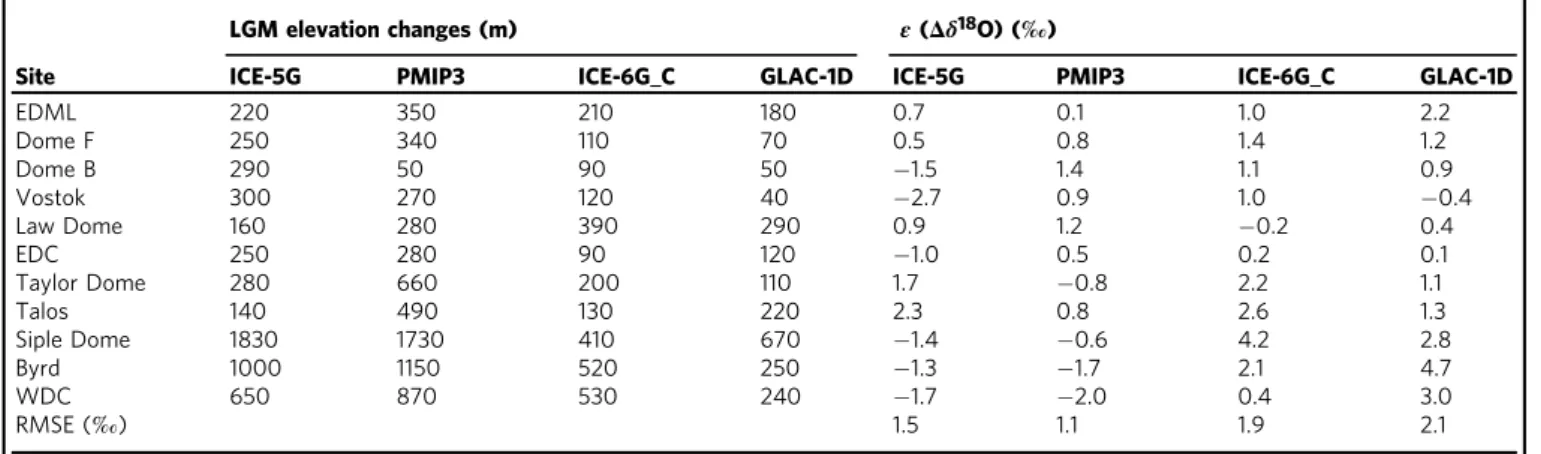 Fig. 4 Relation between prescribed LGM-PD ice sheet elevation and simulated δ 18 O changes