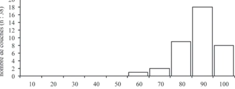 Fig. 1: Reindeer part in 38 Solutrean faunal assemblages from 15 French  sites - % determined NISP.