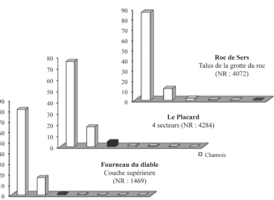 Fig.  3:  Large  mammals  taxa  at  abri  Fritsch  Solutrean  levels  -  %  determined  NISP  (after  B ay -