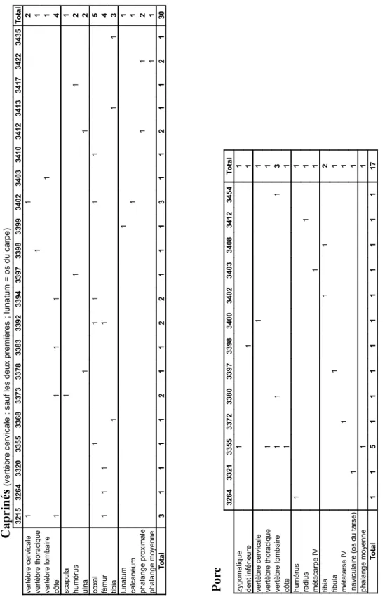 Fig. 12 : détail des parties du squelette (en nombre de restes) des taxons identifiés dans les lots fauniques comprenant peu de vestiges.