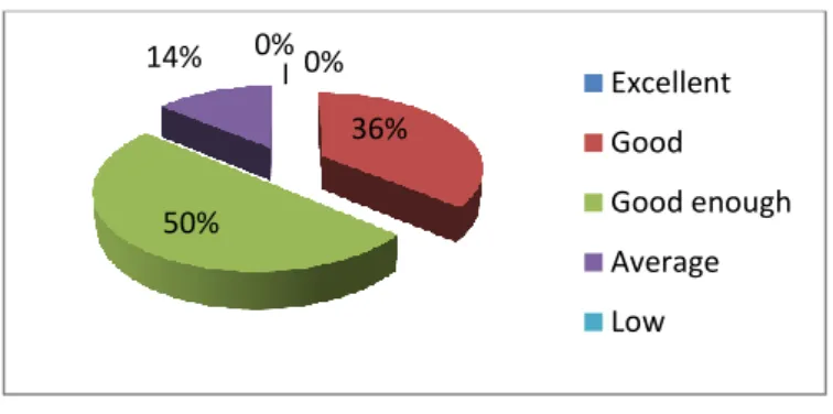 Figure 04: Students’ Level in Speaking Skill 