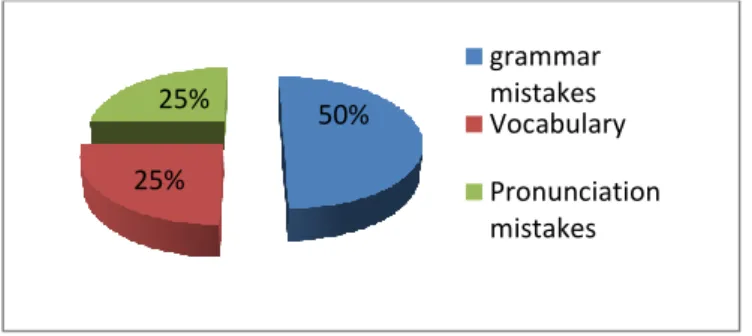Figure 21: Teachers’ Dealing with Most Difficulties in Teaching Oral Expression 