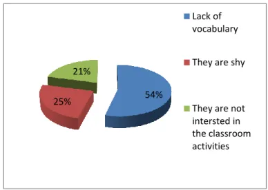 Figure 23: The Reason behind Refusing Students’ Participation 