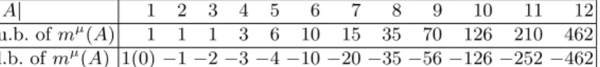 Table 1. Lower and upper bounds for the M¨ obius transform of a normalized fuzzy measure