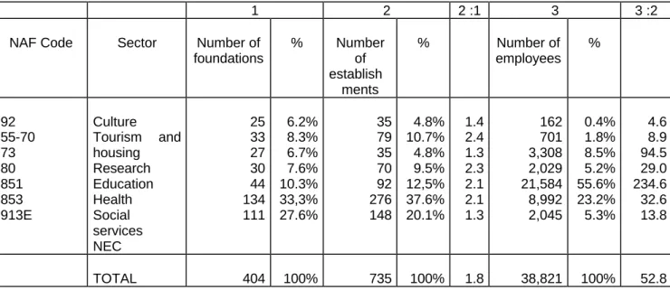 Table 2: Number of Foundations and Foundation Employment in 1996