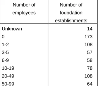 Table 5: Size distribution of foundations, by employment.