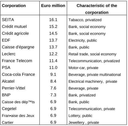 Table 6 : Total grants of corporate foundations in 1998