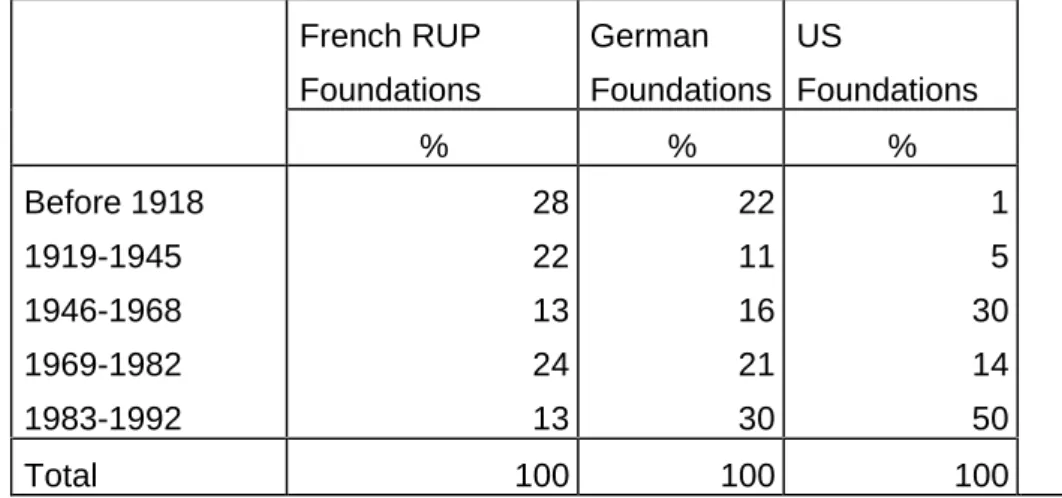 Table 1 compares the 358 RUP Foundations founding periods to the German and American ones (Anheier and Romo, 1999) calculated on 2,799 German foundations and 16,221 American foundations.