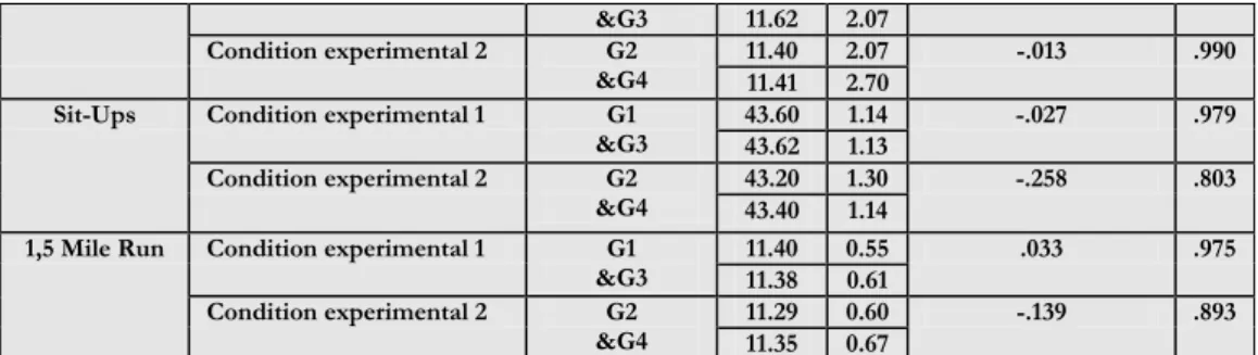 Table 3. Descripted the level of fitness body health as  External comparison between the two case chosen to study 