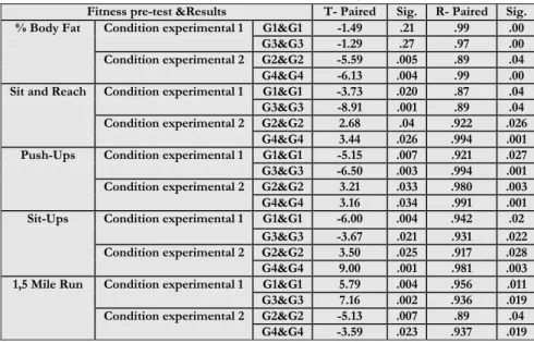 Table 4. Describes the level of body health fitness inter group comparison test and retest 