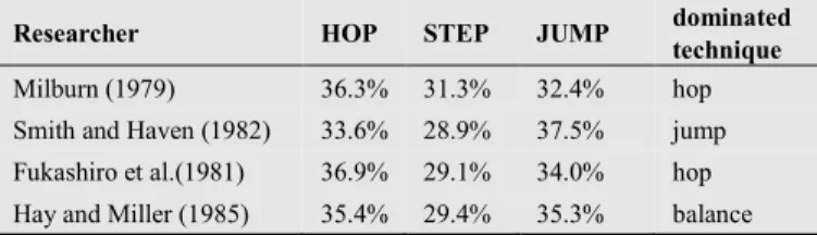 Table 1. The mean contribution of the phase distances reports in the similar  studies