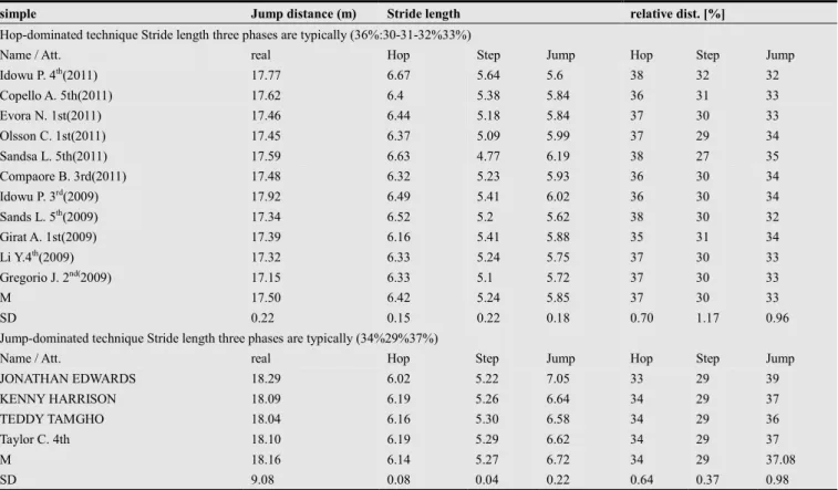 Table 2. Showsthe results (IAAF, 2011) performances of our samples. 