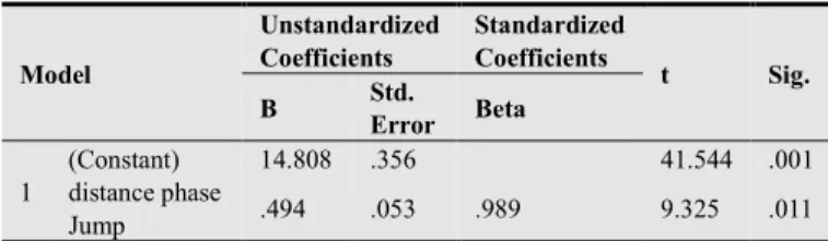 Table 4. (c): ANOVA a .  Model  Sum of  Squares  df  Mean  Square  F  Sig.  1  Regression  .035  1  .035  86.953  .011 bResidual .001 2 .000  Total  .036  3 