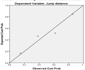 Figure  2.  (a):  Normal  P-P  Plot  of  Regression  Standardized  Residual  Dependent Variable: Jump distance