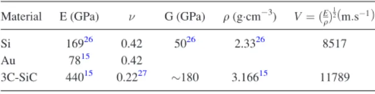 TABLE I. Material properties used to calculate the values given in Figure 3.
