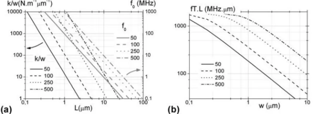FIG. 3. (a) Resonance frequency (grey lines) and stiffness (black lines)  di-vided by the width w as a function of L for different thicknesses t
