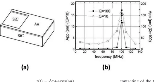 FIG. 4. Simulation of the electrothermal excitation of a cantilever, (a) cantilever model