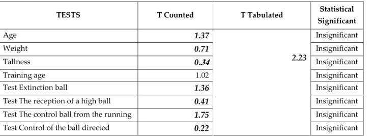 Table 1: The homogeneity of the sample in pre-tests