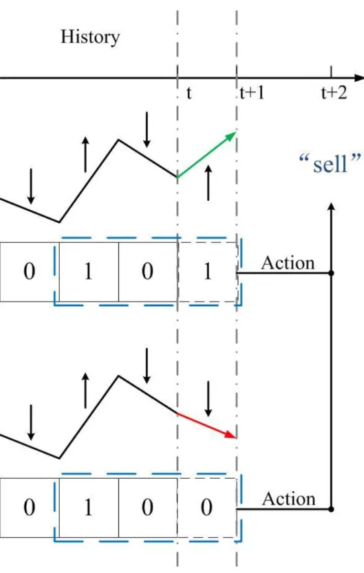 Figure 3. Illustration of one-time-step decoupling for the strategy shown in Table 2 in  the  case  of  a  price  history  of  (010).One-time-step  decoupling  means  that,  no  matter  what  price  movement  occurs  at  time  t  1 (0  or  1),  the  strat