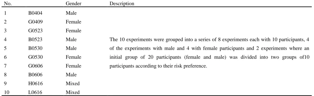 Table 4. A list of experiments performed in our study. 