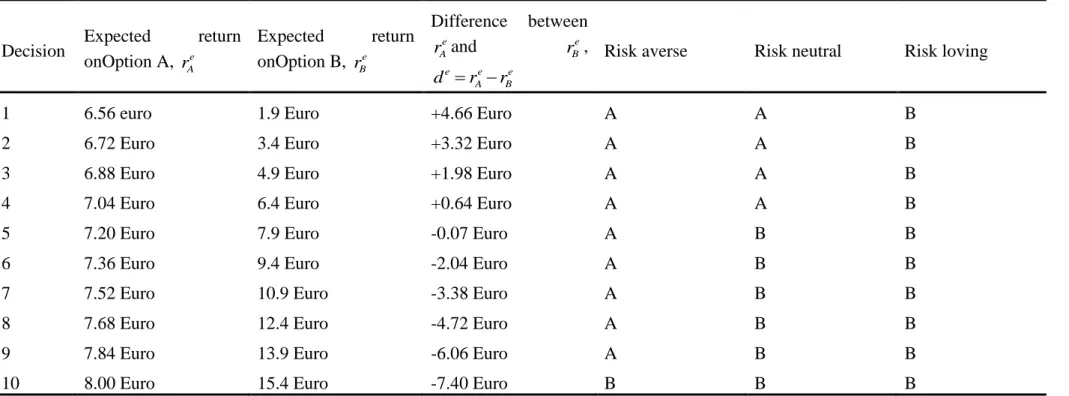 Table 5. Expected return onten paired lottery-choice decisions and 3 examples of choices for risk-loving, risk-neutral, and risk-averse players