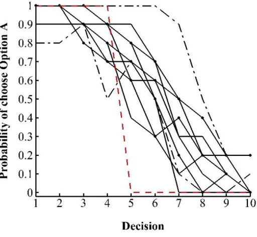 Figure 4. Probability of choosing option A for each of the ten decisions. 