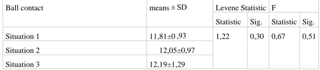 Table 1. Homogeneity normality correlation ANOVA and LSD of the participants based on Time in situation proposed
