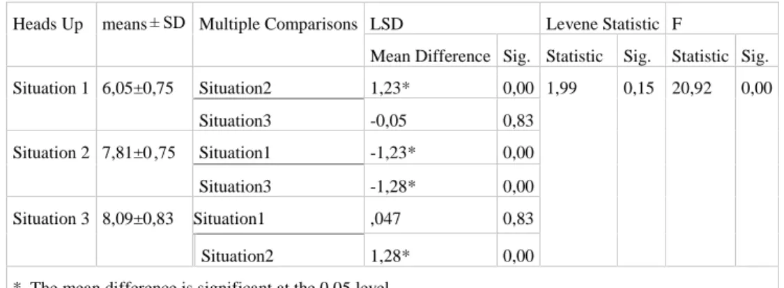 Table 3. Homogeneity ANOVA and LSD of the participants based on Number of Heads Up in situation proposed