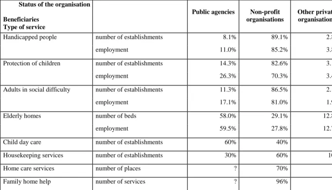 Table  2:  The  share  of  public  agencies,  non-profit  organisations,  and  other  private  organisations  in  the  delivery  of  personal  social  services  in  France, 1996 