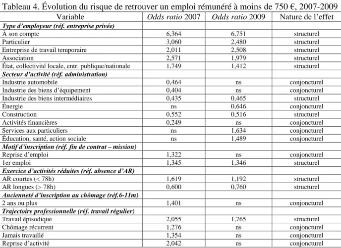 Tableau 4. Évolution du risque de retrouver un emploi rémunéré à moins de 750 €, 2007-2009  Variable  Odds ratio 2007  Odds ratio 2009  Nature de l’effet 