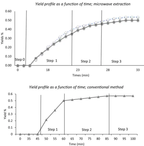 Fig. 3. Yield proﬁle as a function of time.  SFME laboratory,  SFME pilot, and conventional.