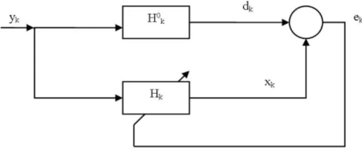 Fig. 2. System identification block diagram