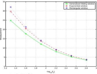 Fig. 5. EM SE min curves for flat low-pass variations.