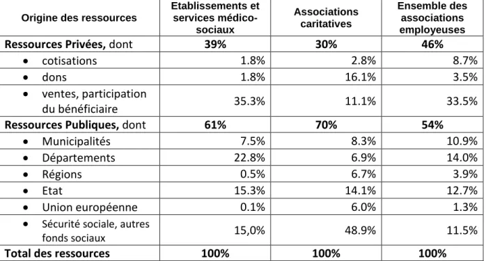 Tableau 4  Nature et origine des ressources du secteur associatif médico-social en 2011  (associations employeuses uniquement) 