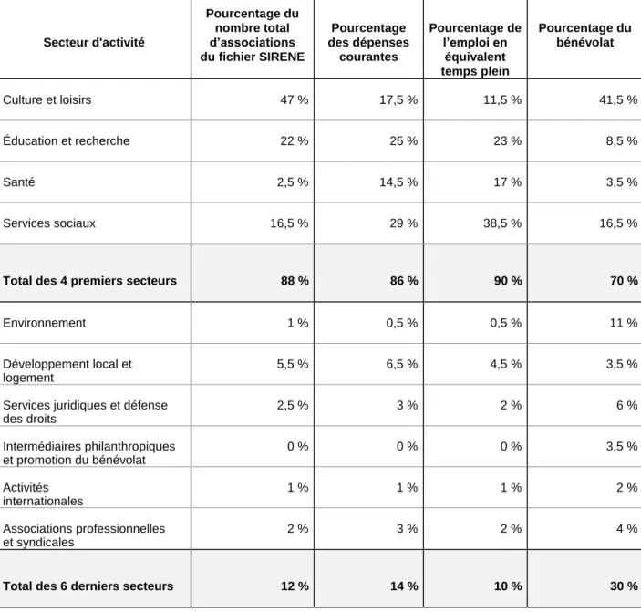 Tableau 1: S TRUCTURE DU SECTEUR ASSOCIATIF EN  F RANCE , 1990. 