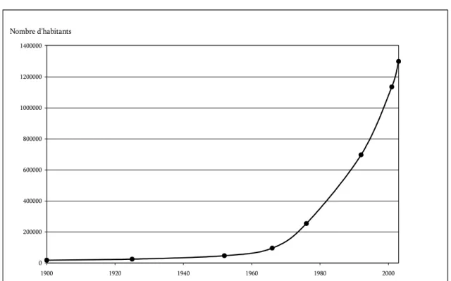 Graphique 1 : croissance de la population de Santa Cruz, 1900-2001