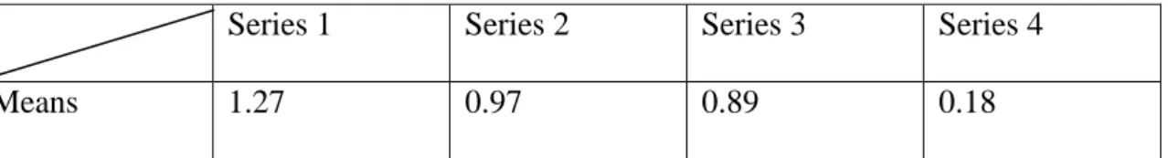 Table 2. II: means from series by series score 