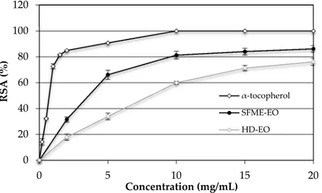 Figure 3. Evaluation of antioxidant activity of basil essential oils (● SFME-EO ○ HD-EO ◊ α-tocopherol)