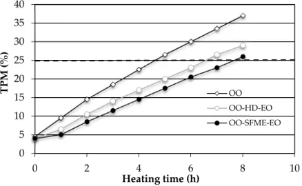 Figure 4. Comparison of TPM during the frying process (at 180 °C) of olive oil containing basil  essential oils (● OO-SFME-EO; ○ OO-HD-EO) and virgin olive oil (◊ OO)