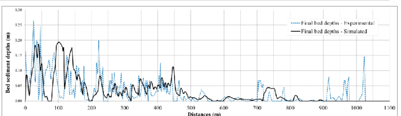 Figure 2. Sediment depths in the channel. Comparison between experimental and modelling results
